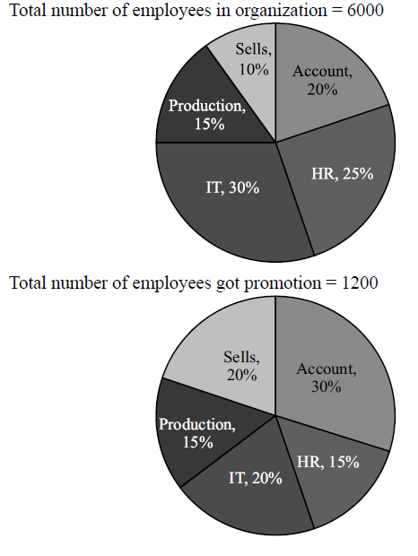 Pie charts displaying the breakup of 6,000 employees across departments and the distribution of 1,200 total promotions