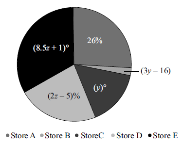 Pie chart showing the distribution of the number of laptops sold by five different stores: Store A, Store B, Store C, Store D, and Store E, featuring data points in percentages and degrees with variables y and z.