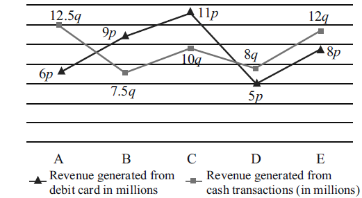 Line graph showing revenue generated from debit card transactions and cash transactions (in millions) for five different stores: A, B, C, D, and E, featuring data points in variables p and q.