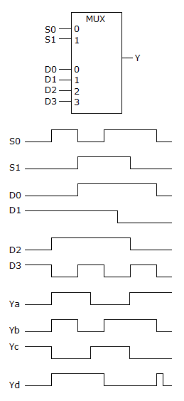 Digital Electronics MSI Logic Circuits: Determine the correct output for the multiplexer and its associated timing diagram given below. 