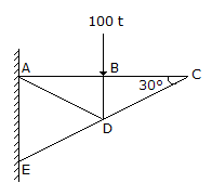 Civil Engineering Theory of Structures: In the truss shown in the given figure, the force in member BC is