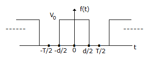 Electronics and Communication Engineering Signals and Systems: In the given figure the ratio T/d is the duty factor.