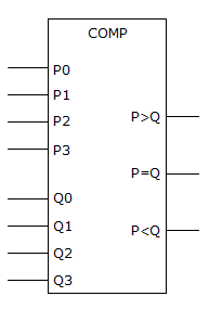 Digital Electronics MSI Logic Circuits: It is suspected that the comparator in the figure given below has a problem. The inputs are activate