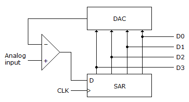 Digital Electronics Interfacing to the Analog World: The figure given below represents a ________.