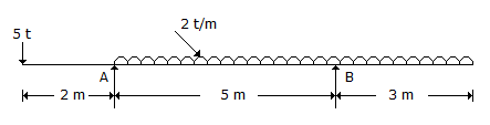 Civil Engineering Applied Mechanics: The beam shown in below figure is supported by a hinge at A and a roller at B. The rea