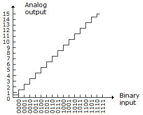 Digital Electronics Interfacing to the Analog World: Referring to the given figure, what appears to be wrong, if anything, with the D/A converter and wha