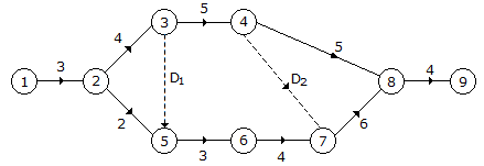 In a network shown in the below figure, the critical path is along 1-2-3-4-8-9 1-2-3-5-6-7-8-9 1-2-3