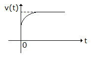 Electronics and Communication Engineering Networks Analysis and Synthesis: When a current source I is suddenly connected across a two terminal relaxed RC circuit at time t<