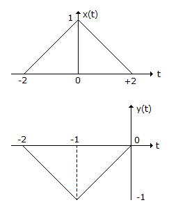 Let x(t) and y(t) with F.T. x(f) and y(f) respectively be related as shown in figure Then y(f) is -X