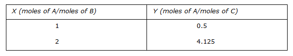 Chemical Engineering Stoichiometry: The equilibrium data of component A in the two phases B and C are given below. 