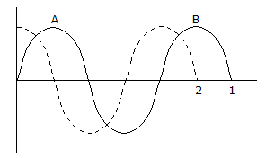 The phase difference of the waves 1 and 2 at A in the given figure is : ?/4 ?/2 ? 3?/2