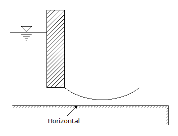 Civil Engineering GATE Exam Questions: The water surface profile resulting from flow underneath the gate in the below figure is :