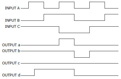 Digital Electronics Describing Logic Circuits: For a three-input OR gate, with the input waveforms as shown below, which output waveform is correct