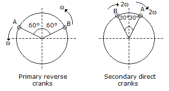 For a twin cylinder V-engine, the crank positions for primary reverse cranks and secondary direct cr
