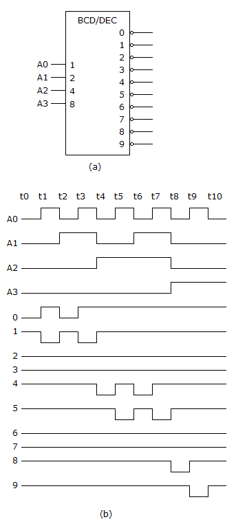 Digital Electronics MSI Logic Circuits: The BCD/DEC decoder shown in figure (a) is examined with a logic analyzer and the results are shown 