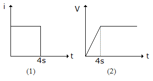 Electronics and Communication Engineering Networks Analysis and Synthesis: The current wave shape shown in figure (1) is applied to a circuit element. The voltage across the e