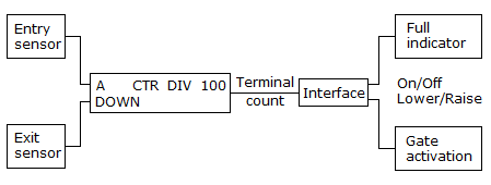 Digital Electronics Counters: The terminal marked A on the CTR block in the given figure is the SET terminal.