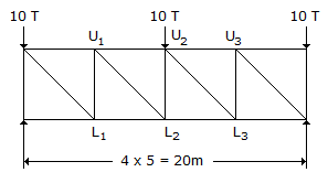 Civil Engineering Strength of Materials: The force in member U2L2 of the truss shown in below figure, is 