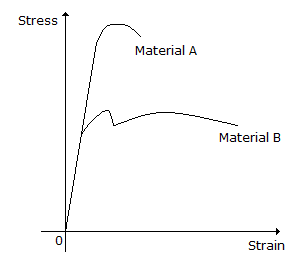 Civil Engineering GATE Exam Questions: The stress-strain diagram for two materials A and B is shown below.