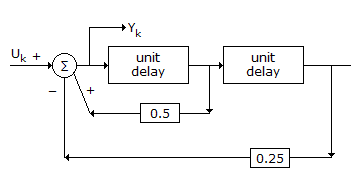 For the discrete time system of the given figure yk - 0.5 yk - 1 - 0.25 yk - 2 = uk yk + 0.5 yk - 1 