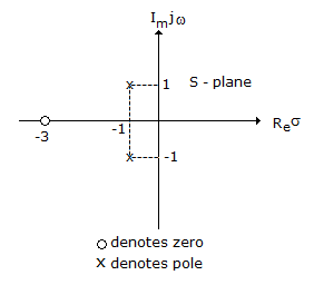 Electronics and Communication Engineering Networks Analysis and Synthesis: The driving-point impedance Z(s) of a network has a pole-zero locations as shown in the figur