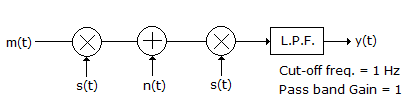 Electronics and Communication Engineering Communication Systems: In the figure , the out