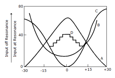 Electronics and Communication Engineering Radio Receivers: The selectivity curve of a standard receiver is represented by