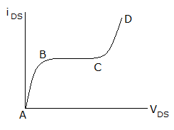 Electronics and Communication Engineering Electronic Devices and Circuits: The v-i characteristics of a FET is shown in figure. In which region is the device bia