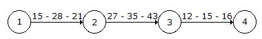 Civil Engineering Construction Management: Optimistic time, most likely time and pessimistic times for the activities of a network in the given