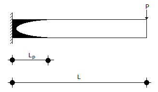 Civil Engineering GATE Exam Questions: A cantilever beam of length L and a cross section with shape factor f supports a conce