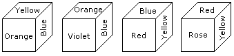 Verbal Reasoning Dice: From the four positions of a dice given below, find the color which is opposite to yellow?