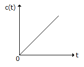 Electronics and Communication Engineering Matching Questions: Match the following: