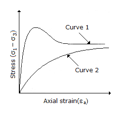 Civil Engineering GATE Exam Questions: The stress-strain behaviour of soils as shown in the following figure corresponds to :