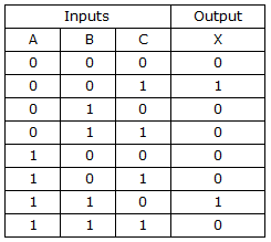 The Boolean SOP expression obtained from the truth table below is ________. None of these