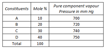 Chemical Engineering Petroleum Refinery Engineering: A fuel oil consists of 4 fractions A, B, C and D. Their molar compositions and vapour pressures are 