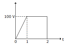 Electronics and Communication Engineering Networks Analysis and Synthesis: The rms value of wave in figure is