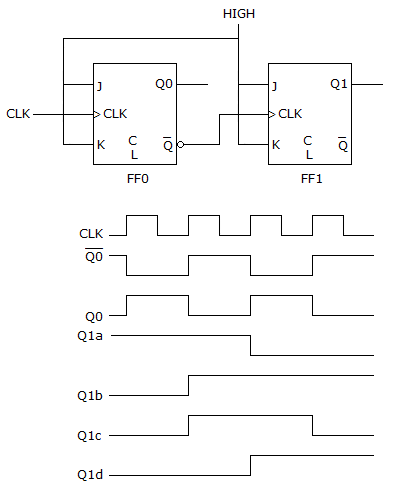 Digital Electronics Counters: The counter circuit and associated waveforms shown below are for a(n) ________ counter, and the corr