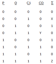 Digital Electronics Digital Arithmetic Operations and Circuits: The truth table for a full adder is shown below. What are the values of X, Y, and Z