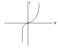 Electronics and Communication Engineering Materials and Components: The v-i characteristic shown in the given figure is for