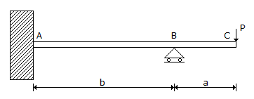 Civil Engineering GATE Exam Questions: The magnitude of the bending moment at the fixed support of the beam is equal to :