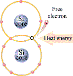 Electronics Diodes and Applications: A ___ is created w