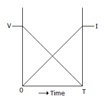 Electronics and Communication Engineering Power Electronics: The turn on characteristics of a power transistor can be assumed to be linear, as shown in the below