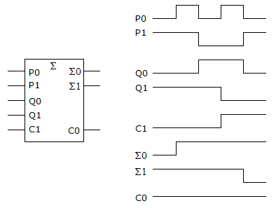 Digital Electronics Digital Arithmetic Operations and Circuits: What is wrong, if anything, with the circuit in the given figure based on the logic analyzer display